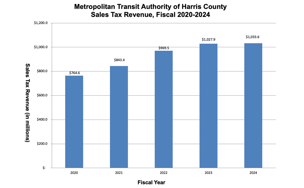 Graph showing last 5 years of METRO annual sales tax revenues.